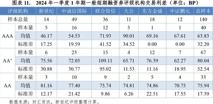 【市场表现】2024年一季度非金融企业债务融资工具利差分析