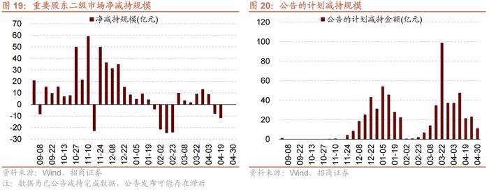 【招商策略】近期北上资金动向与加仓结构如何？——金融市场流动性与监管动态周报