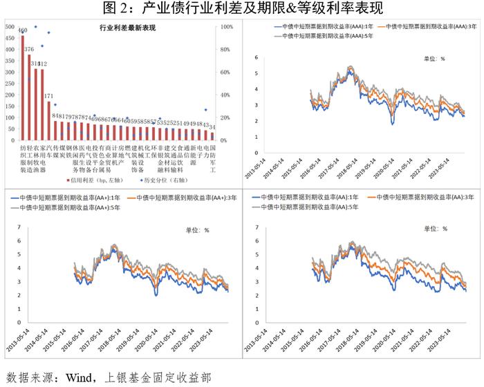 固定收益策略周报（24年17&18期）