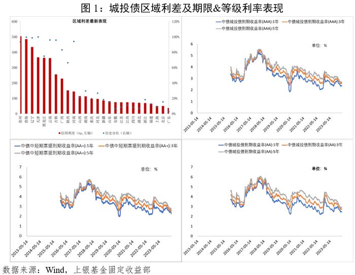 固定收益策略周报（24年17&18期）