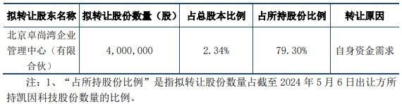 凯因科技员工持股平台拟转让股份 上市即巅峰正拟定增