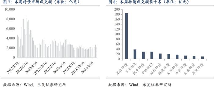 “再通胀”预期共振，建议积极轮动底仓（东吴固收李勇 陈伯铭）20240507