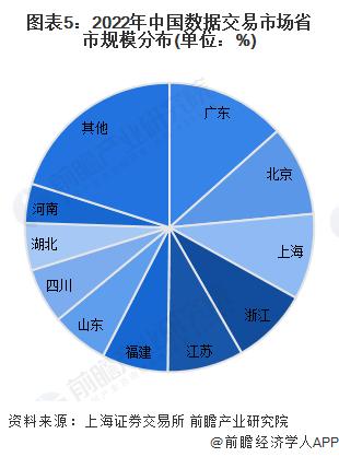 2024年中国数据交易行业区域竞争格局分析 华东和华南地区发展领先【组图】
