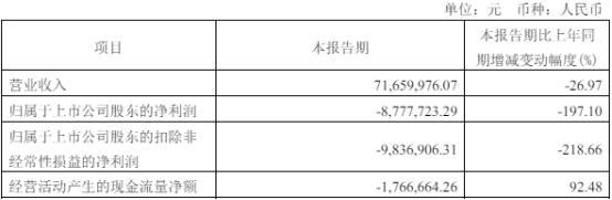 奥福环保近两年一期均亏损 2019年上市国投证券保荐