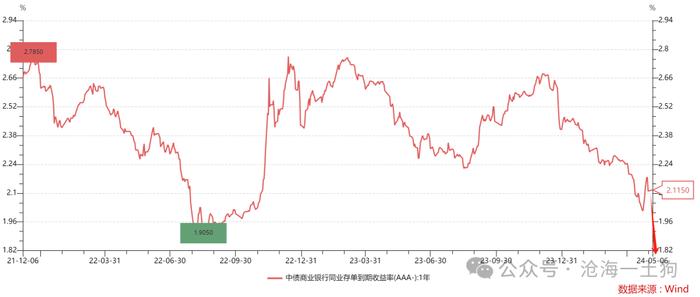 为什么金融机构的套利空间一直在萎缩？