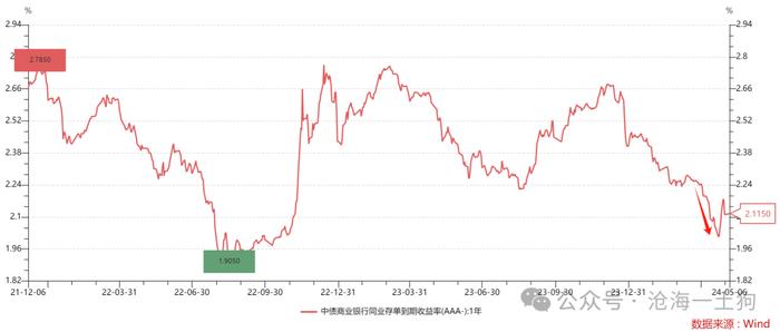 为什么金融机构的套利空间一直在萎缩？