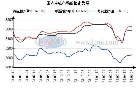 今日国内生铁市场稳中个涨   后期偏强观望