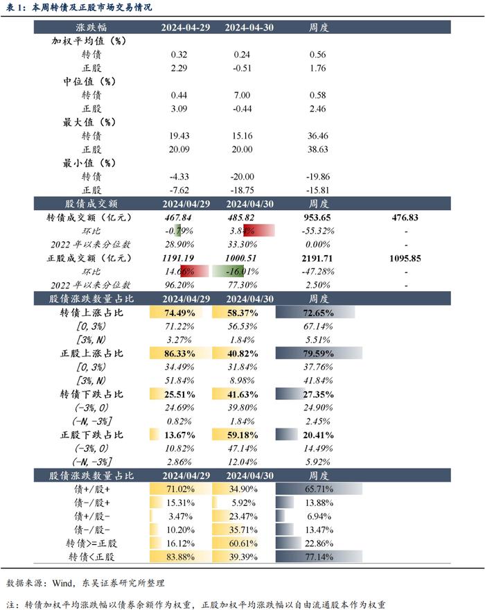 “再通胀”预期共振，建议积极轮动底仓（东吴固收李勇 陈伯铭）20240507