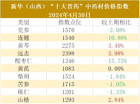 新华指数|热门中药材价格有所回落，山西“十大晋药”中药材价格指数三涨六跌一平