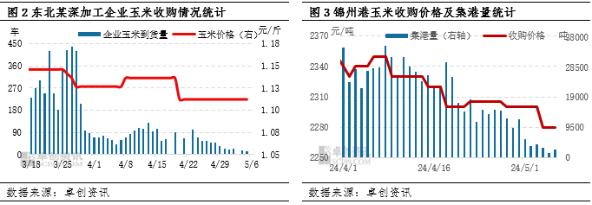 供需博弈 短期东北市场玉米价格或稳定