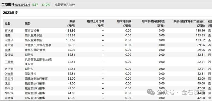 年终奖也腰斩？有公募被爆年薪上限只有119万了...