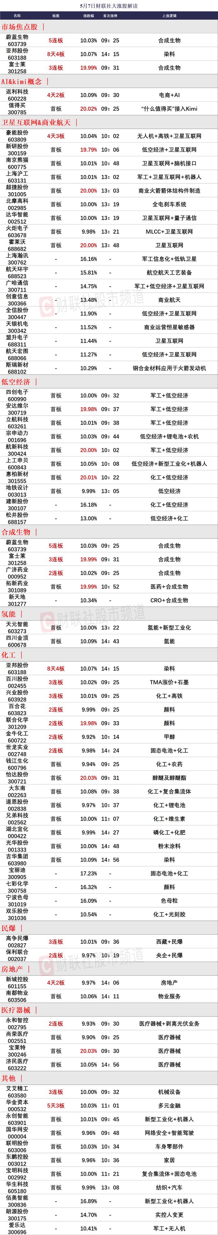 【焦点复盘】三大指数缩量分化，低空经济概念再获热捧，合成生物人气龙晋级5连板