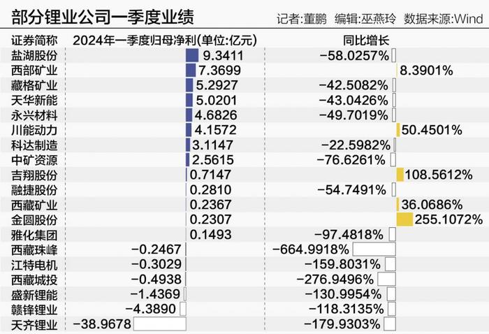 锂业“至暗时刻” 逾七成公司业绩下滑 一季度全行业减利162亿