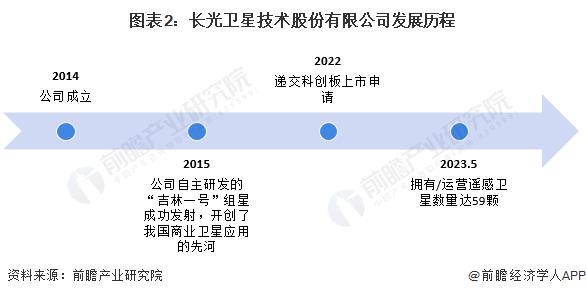 2024年中国遥感行业龙头企业分析 长光卫星遥感卫星数量全国第二【组图】