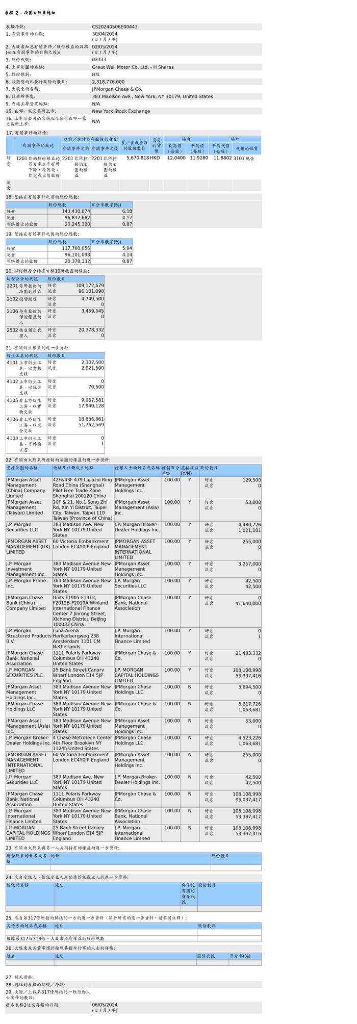 摩根大通售出长城汽车(02333.HK)567.08万股H股股份，价值约6,764.15万港元