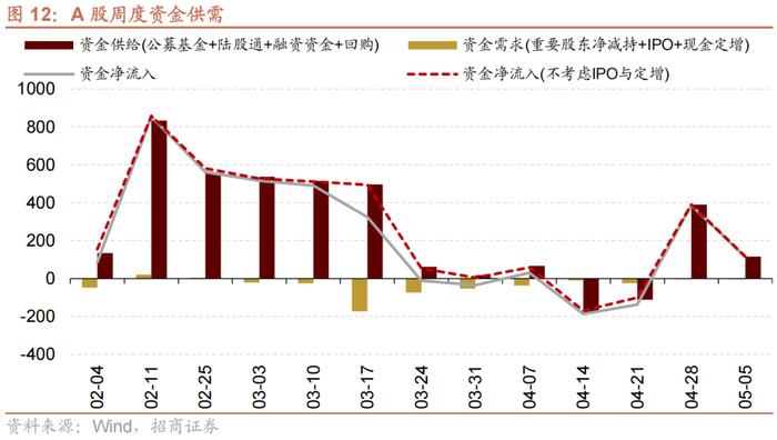 【招商策略】近期北上资金动向与加仓结构如何？——金融市场流动性与监管动态周报