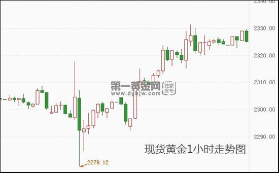 美联储缩表或持续至明年二季度!现货黄金反弹有限 2330一线遇阻