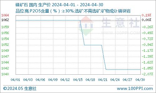 生意社：交投偏弱 4月磷矿石市场窄幅向下运行