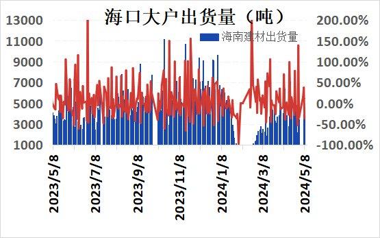 海口建材价格弱稳 市场成交偏差