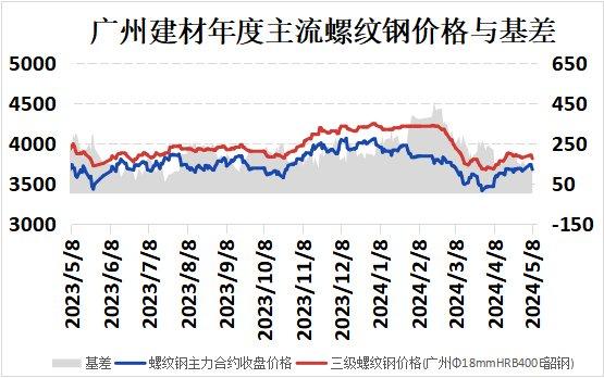 广州建材价格明显下跌 市场成交一般