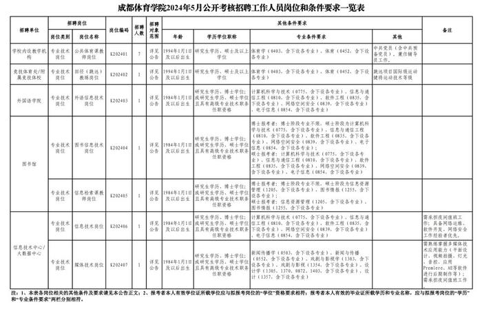 岗位来了！四川天府新区公开招聘→