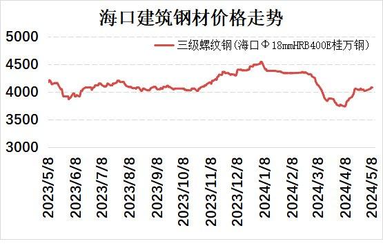 海口建材价格弱稳 市场成交偏差