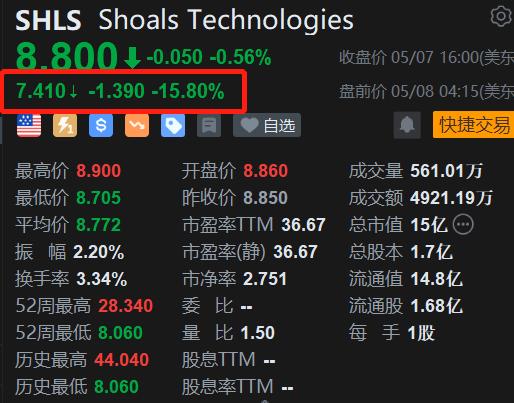 美股异动丨Technologies盘前跌15.8% Q1销售额低于预期