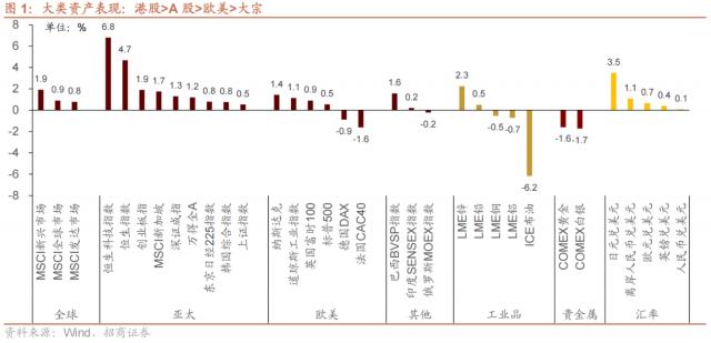 近期北上资金动向与加仓结构如何？