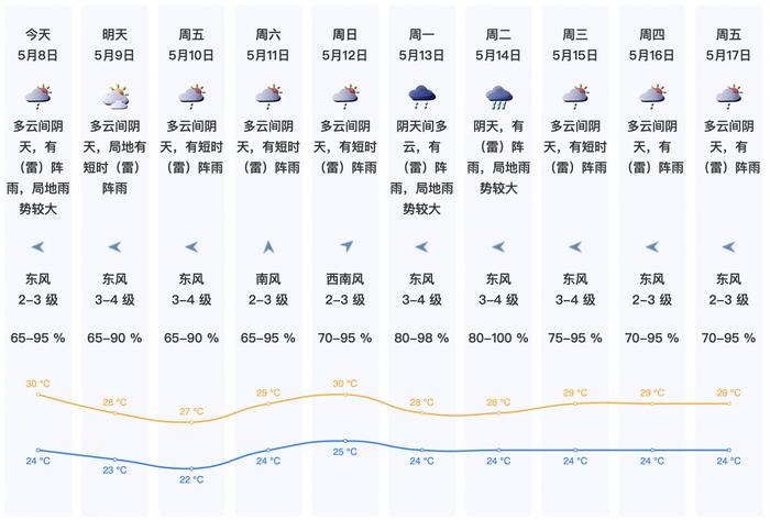 温度记｜阳光“躲猫猫”，阵雨雷雨随机派发！深圳er出门带伞