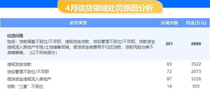 4月金融机构处罚金额环比增153.9%，永诚财产保险、长安责任保险等上失信名单