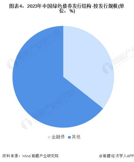 2024年中国债券行业发展现状分析 绿色债券发行持续保持高位【组图】