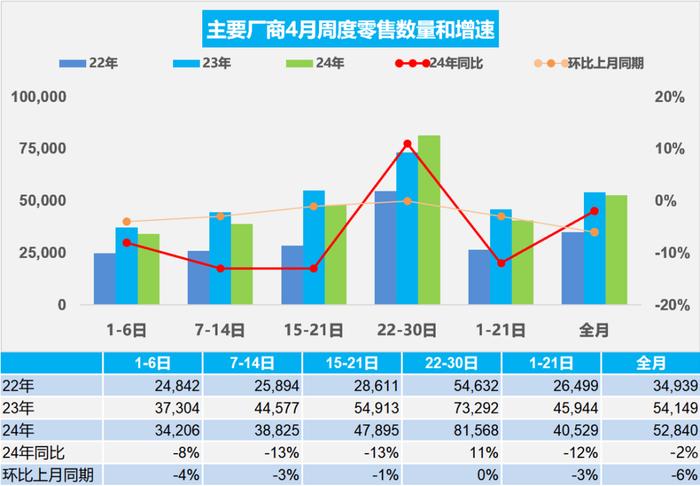 新车卖不动了？4月乘用车零售同比下降2%，新能源车环比零增长！最新分析→