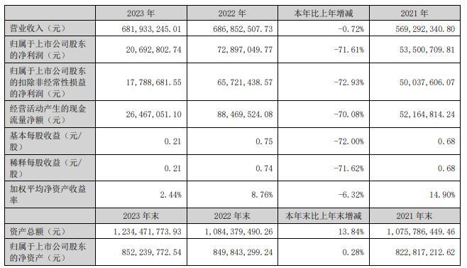 显盈科技2023年净利降7成 正拟发可转债2021年上市