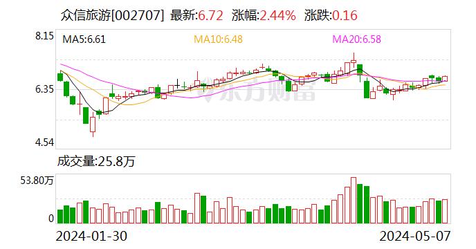 板块内企业2023年营收平均增长率达115% 近六成企业净利翻番 A股上市旅企一季报释放更强信心