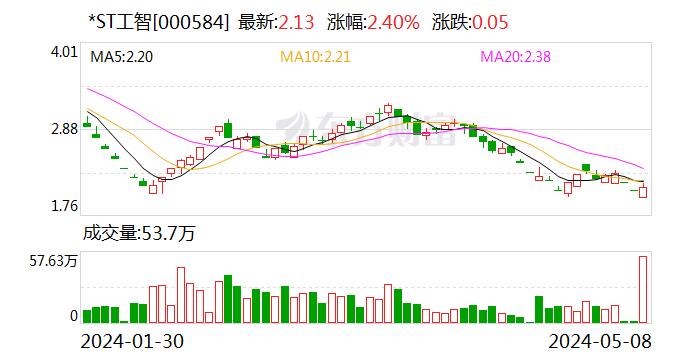 *ST工智：华为汽车订单涉及合同金额合计约3.85亿元