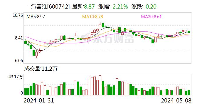 一汽富维筹码持续集中 最新股东户数下降0.70%