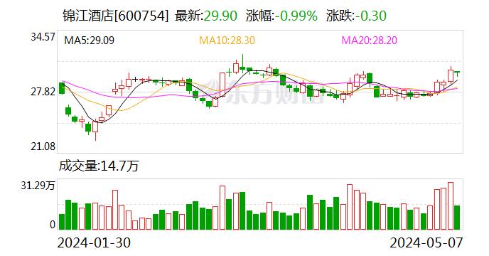 板块内企业2023年营收平均增长率达115% 近六成企业净利翻番 A股上市旅企一季报释放更强信心