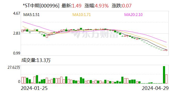 收购国际期货彻底流产 ST中期收到深交所《事先告知书》