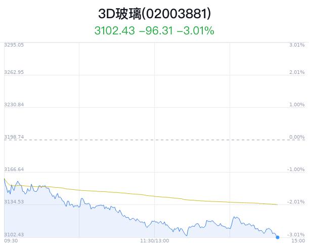 3D玻璃概念盘中跳水，长信科技跌2.68%