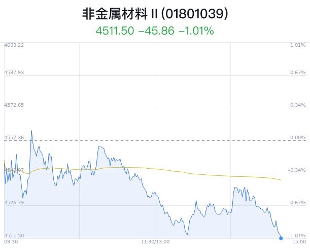 非金属材料行业盘中跳水，力量钻石跌3.02%