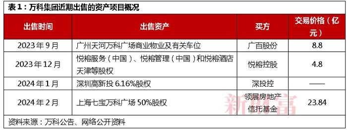 22.35亿！万科再“瘦身”，要卖深圳总部地块！还有多少可卖资产？