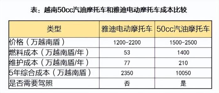 燃油摩托车和电动摩托车使用成本比较