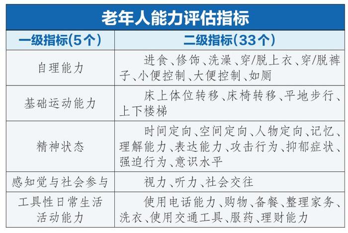 老年人失能等级和评估标准将做调整