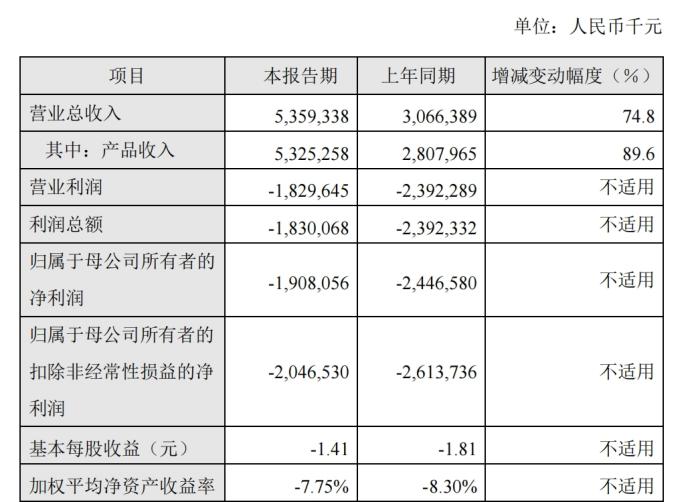 百济神州一季度营收同比涨超70% 泽布替尼侵权案胜诉率预计50%以上