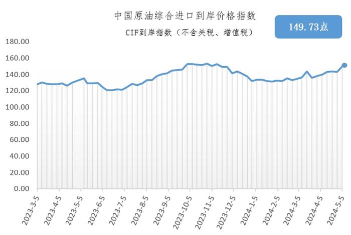 4月29日-5月5日中国原油综合进口到岸价格指数为149.73点