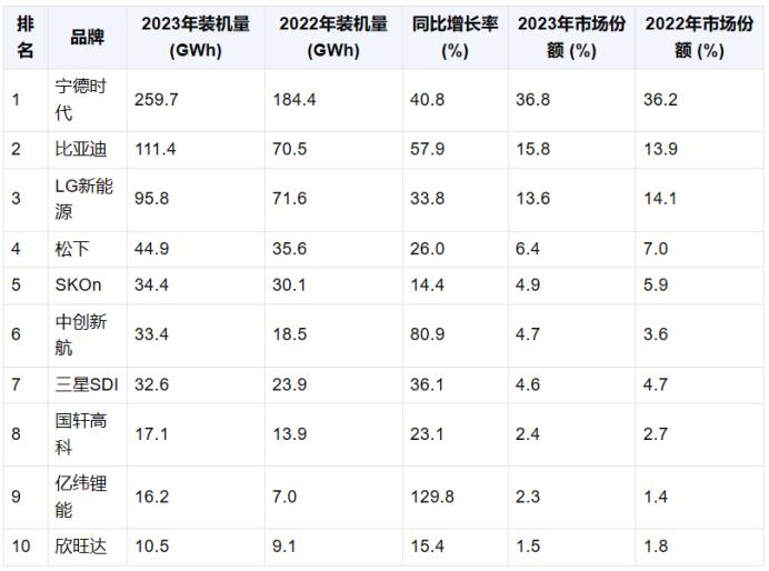 锂电池龙头2023年年报盘点：价格战下利润摊薄 动力电池已走过最难时刻？