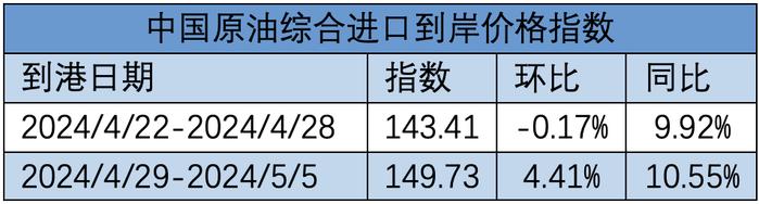 4月29日-5月5日中国原油综合进口到岸价格指数为149.73点