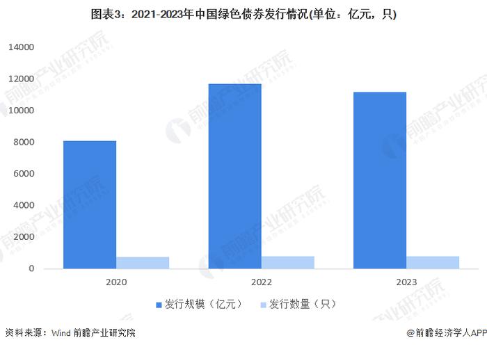 2024年中国债券行业发展现状分析 绿色债券发行持续保持高位【组图】