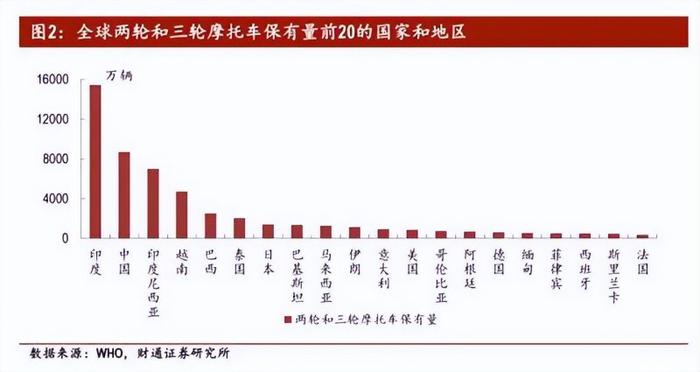 全球摩托车保有量前20的国家和地区