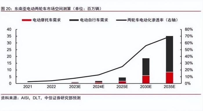 东南亚电动两轮车市场空间测算